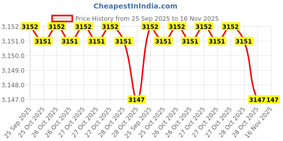 moglix.com Mitsuboshi Rib Star 1460mm 5 Threaded PK-Type Belt, 5PK1460 mitsuboshi Price History Graph from 25 Sep 2025 to 15 Nov 2025
