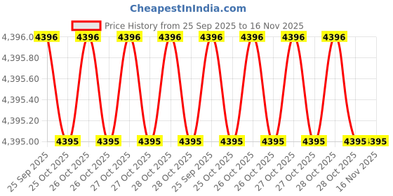 moglix.com Mitsuboshi Rib Star 1520mm 10 Threaded Belt For UD, 10PK1520 mitsuboshi Price History Graph from 25 Sep 2025 to 15 Nov 2025