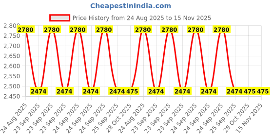 moglix.com Mitsuboshi Rib Star 1665mm 5 Threaded PK-Type Belt, 5PK1665E mitsuboshi Price History Graph from 24 Aug 2025 to 15 Nov 2025