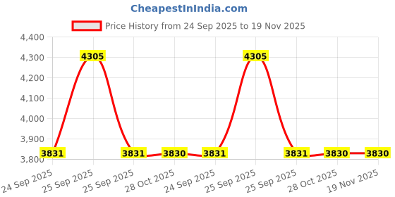 moglix.com Mitsuboshi Rib Star 1810mm 6 Threaded PK-Type Belt, 6PK1810L2 mitsuboshi Price History Graph from 24 Sep 2025 to 18 Nov 2025