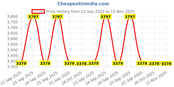 moglix.com Mitsuboshi Rib Star 2240mm 6 Threaded PK-Type Belt, 6PK2240A mitsuboshi Price History Graph from 23 Sep 2025 to 15 Nov 2025