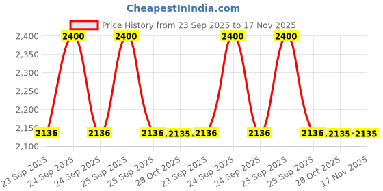 moglix.com Mitsuboshi Rib Star 835mm 5 Threaded PK-Type Belt, 5PK835 mitsuboshi Price History Graph from 23 Sep 2025 to 17 Nov 2025