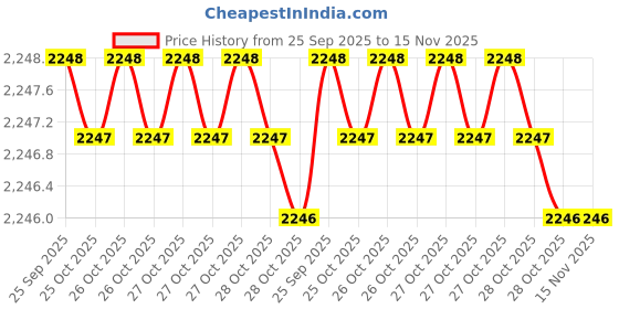 moglix.com Mitsuboshi Rib Star 850mm 6 Threaded PK-Type Belt, 6PK850 mitsuboshi Price History Graph from 25 Sep 2025 to 15 Nov 2025