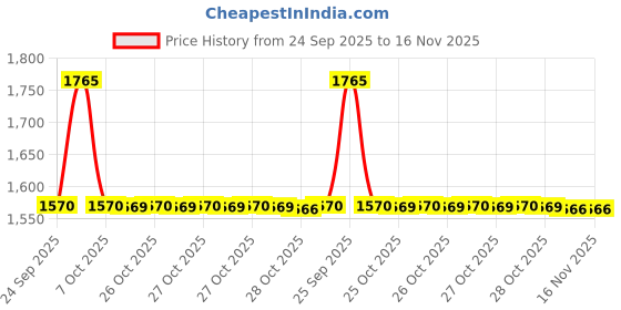 moglix.com Mitsuboshi Rib Star 880mm 4 Threaded PK-Type Belt, 4PK880L mitsuboshi Price History Graph from 24 Sep 2025 to 15 Nov 2025