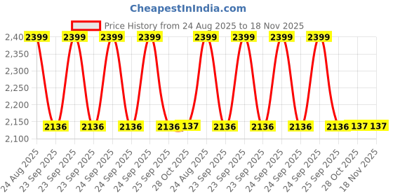 moglix.com Mitsuboshi Rib Star 915mm 5 Threaded PK-Type Belt, 5PK915 mitsuboshi Price History Graph from 24 Aug 2025 to 18 Nov 2025