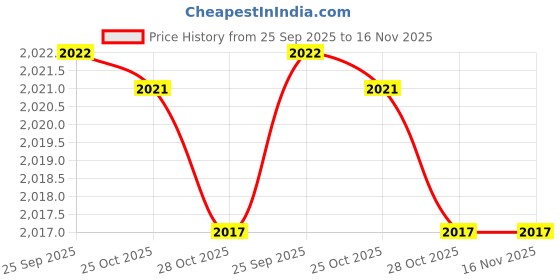 moglix.com Mitsuboshi Rib Star 970mm 5 Threaded PK-Type Belt, 5PK970 mitsuboshi Price History Graph from 25 Sep 2025 to 16 Nov 2025