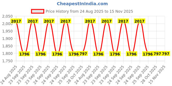 moglix.com Mitsuboshi Rib Star 985mm 4 Threaded PK-Type Belt, 4PK985 mitsuboshi Price History Graph from 24 Aug 2025 to 15 Nov 2025