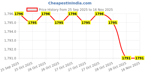 moglix.com Mitsuboshi Rib Star 990mm 4 Threaded PK-Type Belt, 4PK990 mitsuboshi Price History Graph from 25 Sep 2025 to 15 Nov 2025