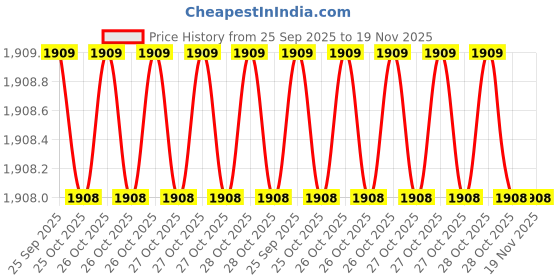 moglix.com Mitsuboshi SF4PK708B Star Fit Belt For Suzuki mitsuboshi Price History Graph from 25 Sep 2025 to 19 Nov 2025