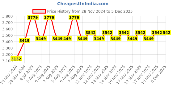 moglix.com Mitutoyo 0-1 Inch Outside Micrometer, 103-177 mitutoyo Price History Graph from 28 Nov 2024 to 5 Dec 2025