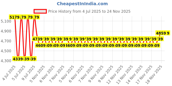 moglix.com Mitutoyo 0-1 inch Ratchet Stop Spherical Face Micrometer with Flat Spindle, 115-153 mitutoyo Price History Graph from 4 Jul 2025 to 23 Nov 2025