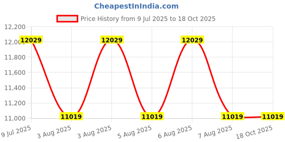 moglix.com Mitutoyo 0-150mm Micrometer Type Vernier Depth Gauge with 6 Pcs Interchangeable Rod, 129-112 mitutoyo Price History Graph from 9 Jul 2025 to 18 Oct 2025