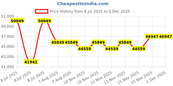 moglix.com Mitutoyo 0-150mm OMC-150MX Interchangeable Anvil Micrometer, 340-251-30 mitutoyo Price History Graph from 8 Jul 2025 to 30 Nov 2025