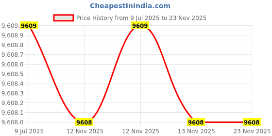 moglix.com Mitutoyo 0-150mm Vernier High-Accuracy Caliper with Calibration, 536-221 mitutoyo Price History Graph from 9 Jul 2025 to 23 Nov 2025