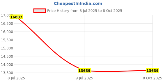 moglix.com Mitutoyo 0-1.6mm Full Set Dial Test Indicator, 513-444-10T mitutoyo Price History Graph from 8 Jul 2025 to 8 Oct 2025