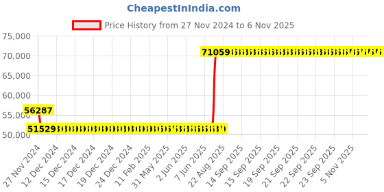 moglix.com Mitutoyo 0-24 inch Vernier Height Gauge, 514-107 mitutoyo Price History Graph from 27 Nov 2024 to 6 Nov 2025