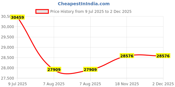 moglix.com Mitutoyo 0-25mm CPM30-25MX Point Micrometer, 342-261-30 mitutoyo Price History Graph from 9 Jul 2025 to 1 Dec 2025