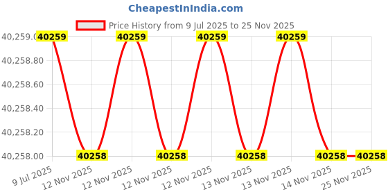 moglix.com Mitutoyo 0-25mm Dial Snap Meter, 523-121 mitutoyo Price History Graph from 9 Jul 2025 to 24 Nov 2025