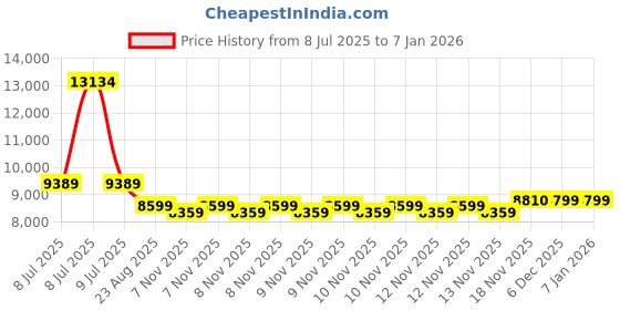moglix.com Mitutoyo 0-25mm Digit Outside Micrometer 193-101 mitutoyo Price History Graph from 8 Jul 2025 to 4 Jan 2026