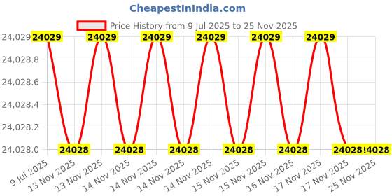 moglix.com Mitutoyo 0-25mm Optical Parallel, 157-903 mitutoyo Price History Graph from 9 Jul 2025 to 24 Nov 2025