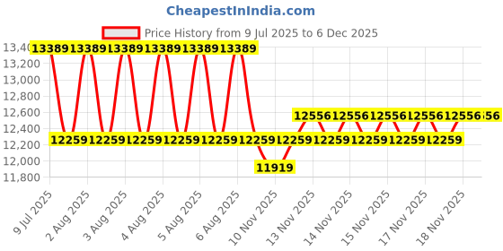 moglix.com Mitutoyo 0-25mm Ratchet Stop Crimp Height Micrometer, 112-401 mitutoyo Price History Graph from 9 Jul 2025 to 5 Dec 2025