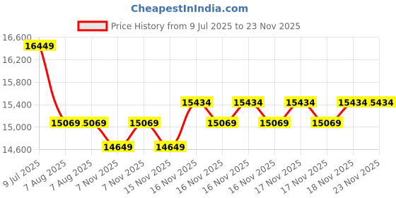 moglix.com Mitutoyo 0-25mm Ratchet Stop Dial Reading Sheet Metal Micrometer, 119-202 mitutoyo Price History Graph from 9 Jul 2025 to 23 Nov 2025