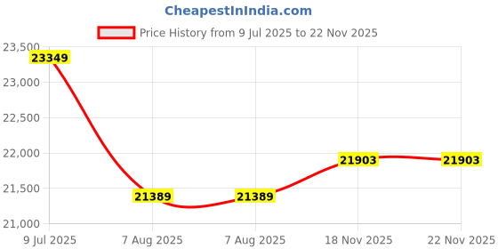 moglix.com Mitutoyo 0-25mm Ratchet Stop Non-Rotating Spindle Groove Micrometer, 146-221 mitutoyo Price History Graph from 9 Jul 2025 to 22 Nov 2025