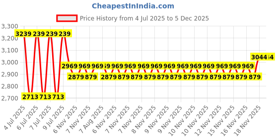 moglix.com Mitutoyo 0-25mm Ratchet Stop Thimble Middle Size Flat Face Micrometer Head, 150-192 mitutoyo Price History Graph from 4 Jul 2025 to 5 Dec 2025