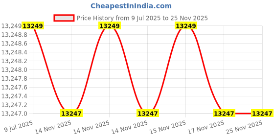 moglix.com Mitutoyo 0-25mm Ratchet Stop Uni-Mike, 117-101 mitutoyo Price History Graph from 9 Jul 2025 to 25 Nov 2025