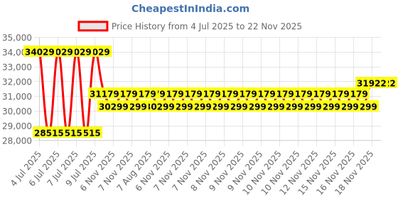 moglix.com Mitutoyo 0-25mm SPM-25MX Spline Micrometer, 331-251-30 mitutoyo Price History Graph from 4 Jul 2025 to 22 Nov 2025