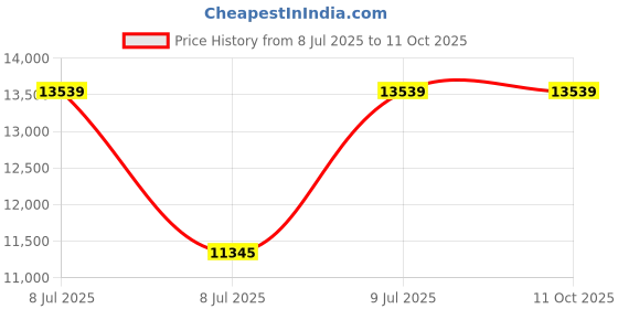 moglix.com Mitutoyo 0-280mm Vernier High-Accuracy Caliper with Calibration, 532-103 mitutoyo Price History Graph from 8 Jul 2025 to 10 Oct 2025