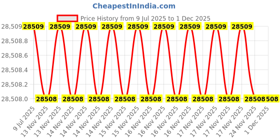 moglix.com Mitutoyo 0-6 inch Advanced Onsite Sensor Absolute Scale Digital Caliper, 500-175-30 mitutoyo Price History Graph from 9 Jul 2025 to 1 Dec 2025