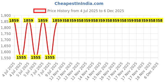 moglix.com Mitutoyo 0.05-1mm Thickness Feeler Gauge Set, 184-305S mitutoyo Price History Graph from 4 Jul 2025 to 5 Dec 2025