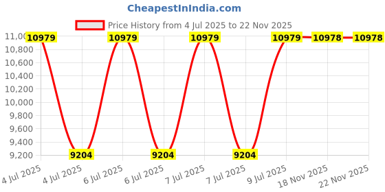 moglix.com Mitutoyo 0.2mm Full Dial TI, 513-405-10T mitutoyo Price History Graph from 4 Jul 2025 to 22 Nov 2025