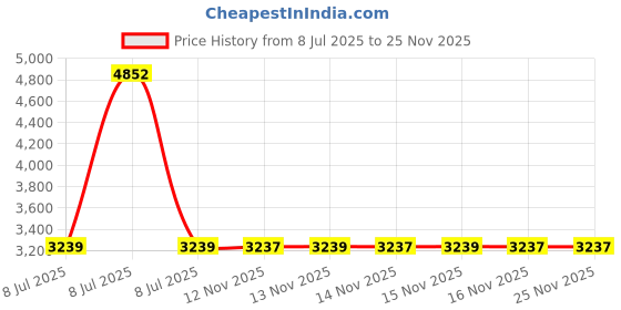 moglix.com Mitutoyo 0.4-6mm Radius Gauge 186-110 mitutoyo Price History Graph from 8 Jul 2025 to 24 Nov 2025