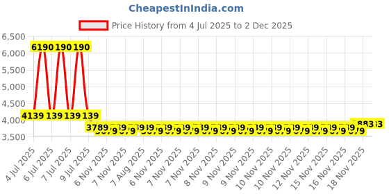 moglix.com Mitutoyo 0.6-0.9mm ANVIL/SPINDLE TIP SET 126-802 mitutoyo Price History Graph from 4 Jul 2025 to 2 Dec 2025