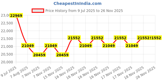 moglix.com Mitutoyo 0.8-1 inch Three-Point Holtest Type ll Vernier Inside Micrometer, 368-866 mitutoyo Price History Graph from 9 Jul 2025 to 24 Nov 2025