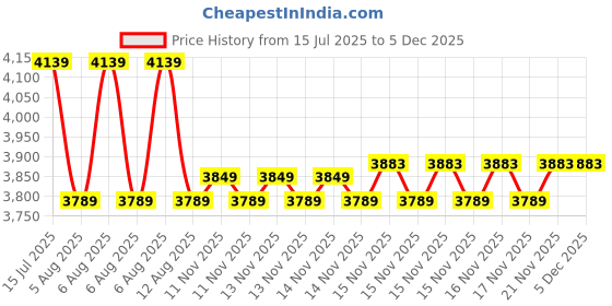 moglix.com Mitutoyo 1-1.75mm Anvil &a; Spindle Screw Thread Micrometer Tip Set, 126-803 mitutoyo Price History Graph from 15 Jul 2025 to 3 Dec 2025