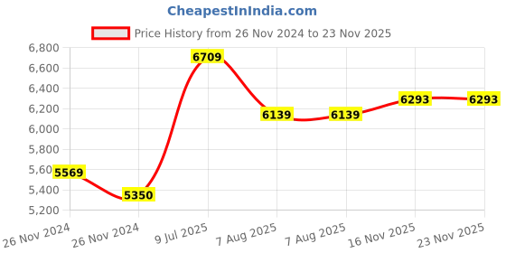 moglix.com Mitutoyo 1 Inch Depth Micrometer, 128-105 mitutoyo Price History Graph from 26 Nov 2024 to 23 Nov 2025