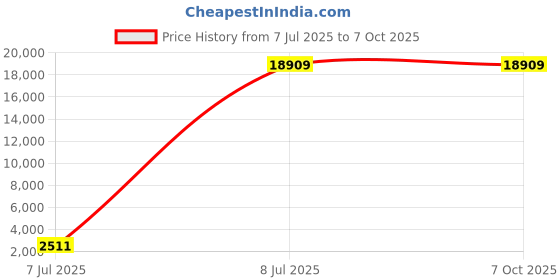 moglix.com Mitutoyo 10-18mm Bore Gauge Without Dial Indicator 526-102 mitutoyo Price History Graph from 7 Jul 2025 to 6 Oct 2025