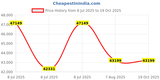 moglix.com Mitutoyo 10-25mm VM3-25MX V-Anvil Micrometer with Relief 3 Flute, 314-252-30 mitutoyo Price History Graph from 8 Jul 2025 to 17 Oct 2025