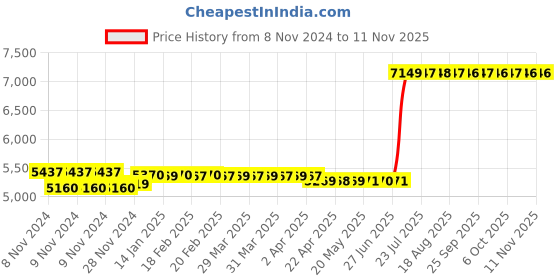 moglix.com Mitutoyo 100-125mm Ratchet Stop Outside Micrometer, 103-141-10 mitutoyo Price History Graph from 8 Nov 2024 to 10 Nov 2025
