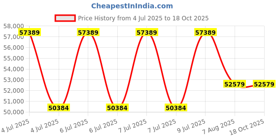 moglix.com Mitutoyo 100-2100mm Extension Pipe Type Tubular Vernier Inside Micrometer with 8 Pcs Extension Pipe, 139-177 mitutoyo Price History Graph from 4 Jul 2025 to 18 Oct 2025