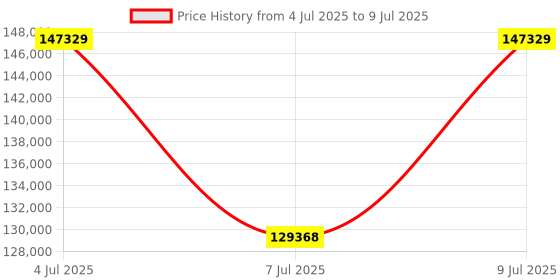moglix.com Mitutoyo 1000-2000mm Extension Pipe Type Tubular Vernier Inside Micrometer with 5 Pcs Extension Pipe, 140-157 mitutoyo Price History Graph from 4 Jul 2025 to 9 Jul 2025
