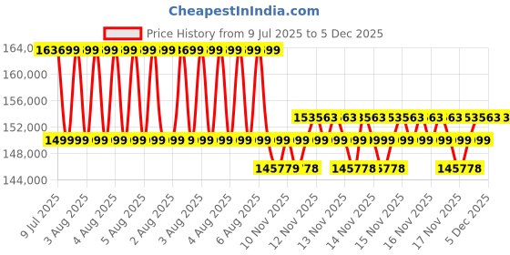 moglix.com Mitutoyo 1000-3000mm Extension Pipe Type Tubular Vernier Inside Micrometer with 6 Pcs Extension Pipe, 140-158 mitutoyo Price History Graph from 9 Jul 2025 to 5 Dec 2025
