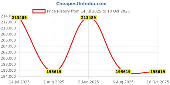 moglix.com Mitutoyo 1000-4000mm Extension Pipe Type Tubular Vernier Inside Micrometer with 7 Pcs Extension Pipe, 140-159 mitutoyo Price History Graph from 14 Jul 2025 to 9 Oct 2025