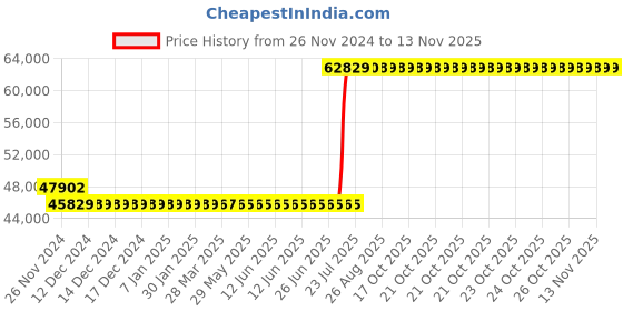 moglix.com Mitutoyo 1000mm Vernier Caliper 160-106 mitutoyo Price History Graph from 26 Nov 2024 to 12 Nov 2025
