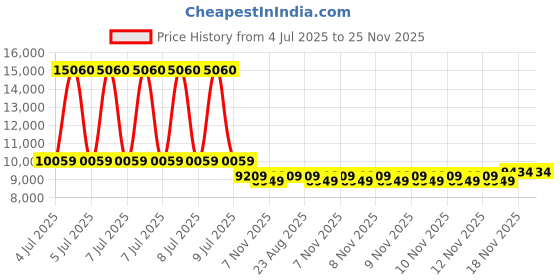 moglix.com Mitutoyo 100mm Depth Micrometer 129-115 mitutoyo Price History Graph from 4 Jul 2025 to 24 Nov 2025