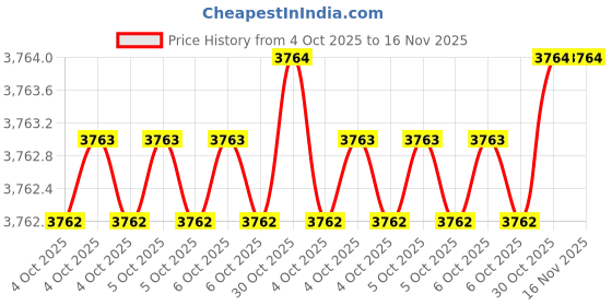moglix.com Mitutoyo 102455 Anvil mitutoyo Price History Graph from 4 Oct 2025 to 16 Nov 2025