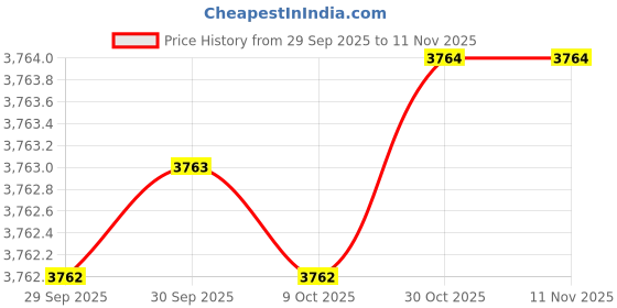 moglix.com Mitutoyo 102456 Anvil mitutoyo Price History Graph from 29 Sep 2025 to 11 Nov 2025
